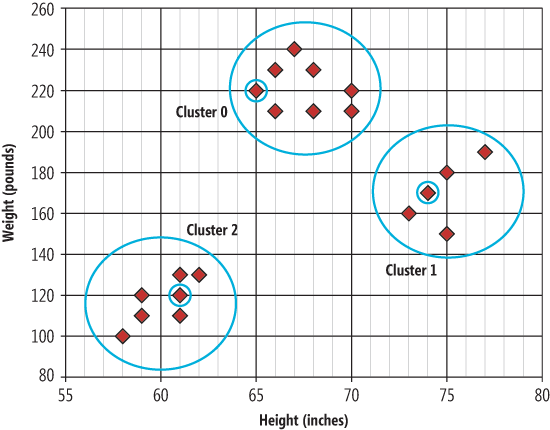 Clustered Data and Centroids