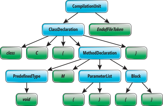 arborescence de syntaxe avant la transformation