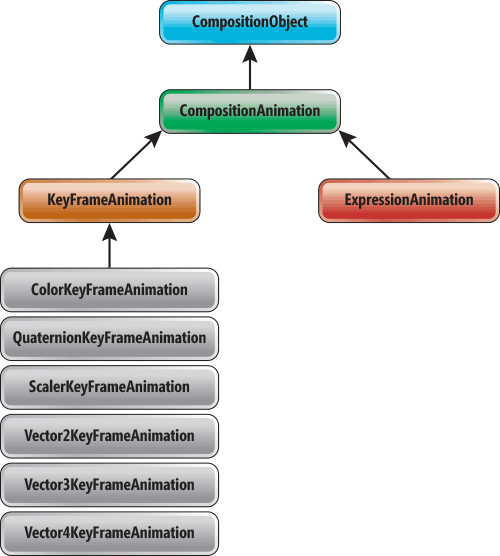 Animations de composition