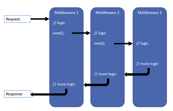 Modèle de traitement des requêtes montrant l’arrivée d’une requête, son passage par trois middlewares et la réponse obtenue en quittant l’application. Chaque middleware exécute sa logique et transmet la requête au middleware suivant au niveau de l’instruction next(). Une fois que le troisième middleware a traité la requête, celle-ci repasse par les deux middlewares précédents dans le sens inverse en vue d’un traitement supplémentaire après les instructions next(), avant de quitter l’application en tant que réponse au client.