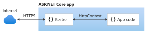 Kestrel communique directement avec Internet sans serveur proxy inverse