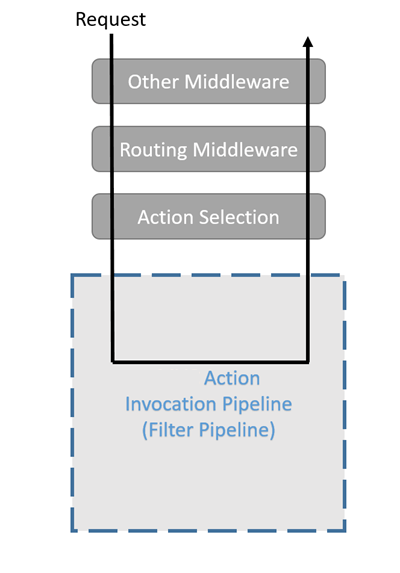 La demande est traitée par le biais d’autres intergiciels, d’intergiciels de routage, de sélection d’action et du pipeline d’appel d’action. Le traitement de la demande se poursuit par le biais de la sélection d’action, de l’intergiciel de routage et de divers autres intergiciels avant de devenir une réponse envoyée au client.