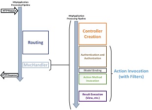 Capture d’écran montrant le cycle de vie de l’application M VC, de la réception de la demande HT P à l’envoi de la réponse HT P au client.