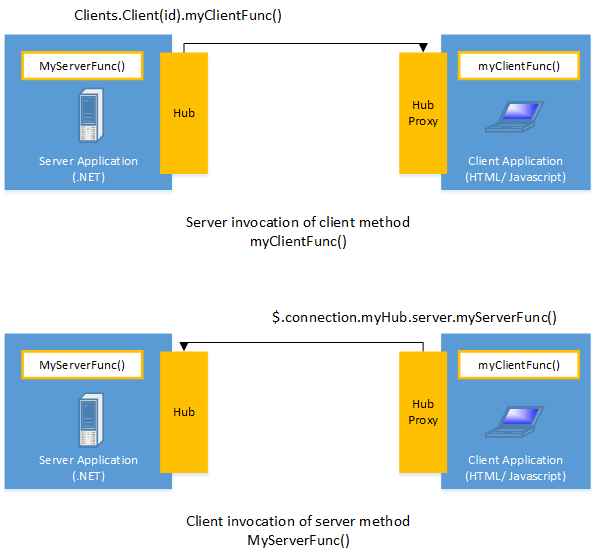 Appel de méthodes avec SignalR