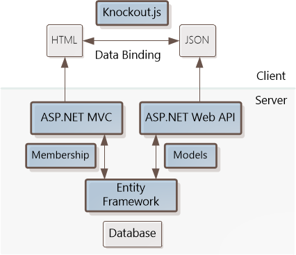 Diagramme montrant les blocs de construction distincts du client et du serveur. Knockout dot j s, H T M L et J SON sont sous Client. Un point S P.NET M V C, un point S.P.P. web A P.P., Entity Framework et une base de données se trouvent sous Serveur.