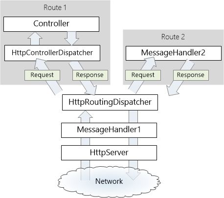 Diagramme du pipeline des gestionnaires de messages par route, illustrant le processus d’ajout d’un gestionnaire de messages à un itinéraire spécifique en définissant l’itinéraire.