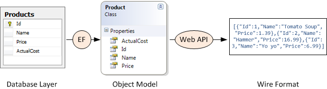 Diagramme montrant la couche de base de données connectée au modèle objet par Entity Framework. Le modèle objet est connecté au format de fil par une API web.