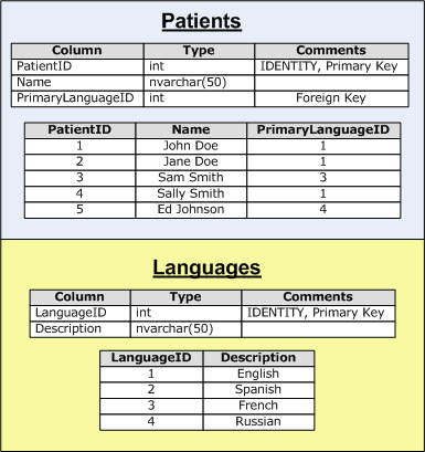 La table Languages est une table de recherche utilisée par la table Patients