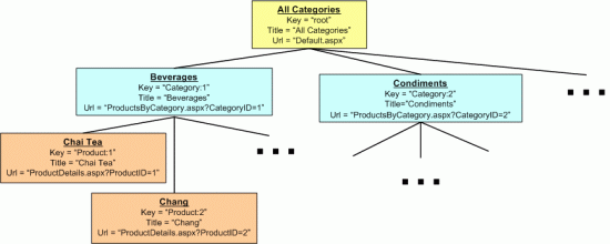 Chaque SiteMapNode a des propriétés telles que titre, url, clé, et ainsi de suite