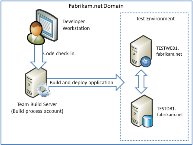 À mesure que le travail progresse et que de plus en plus de développeurs rejoignent l’équipe, la solution Gestionnaire de contacts est configurée pour l’intégration continue (CI) dans Team Foundation Server (TFS).