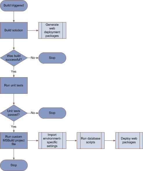 Illustre le processus ci-dessus.