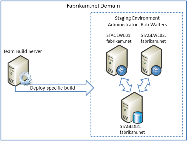 Les builds sont déployées dans l’environnement intermédiaire directement à partir du serveur de build.