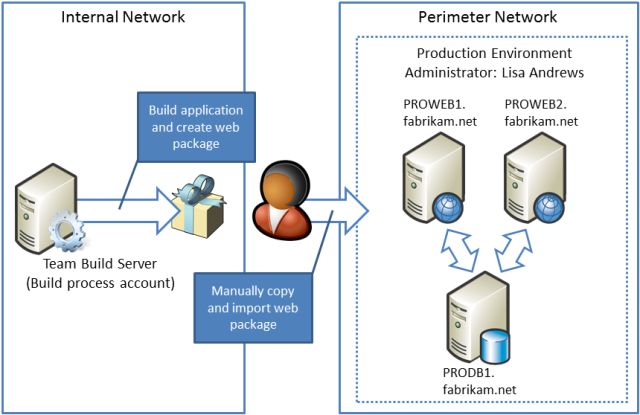 L’administrateur de l’environnement de production doit copier manuellement les packages de déploiement web à partir du serveur de build et les importer dans I I S sur le serveur web de production principal.