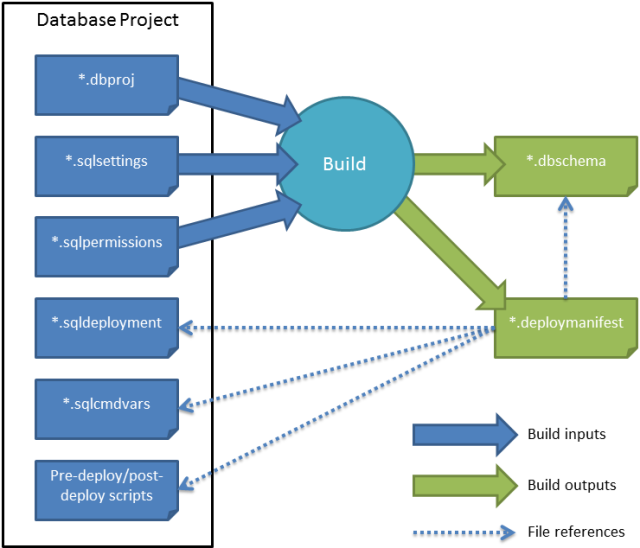 Relation entre les ressources ci-dessus