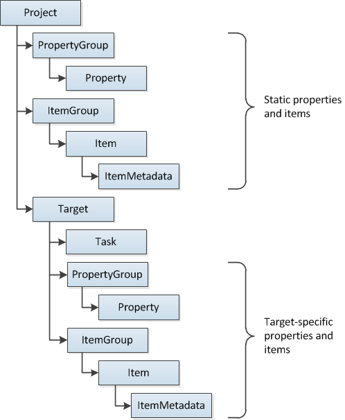 Relation entre les éléments clés dans un fichier projet MSBuild.