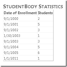 Capture d’écran de la fenêtre Internet Explorer, qui montre la vue Statistiques du corps des étudiants avec une table des dates d’inscription.