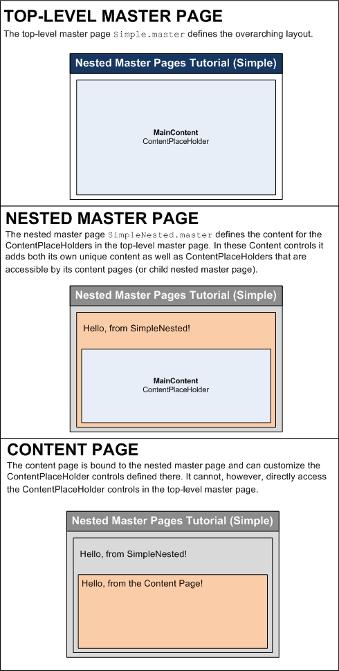 Les pages maîtres de niveau supérieur et imbriquées dictent la disposition de la page de contenu