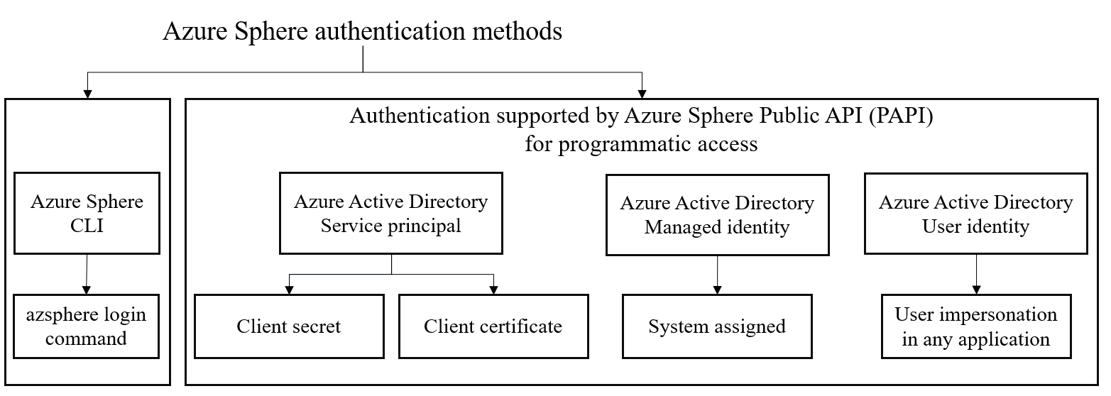 Méthodes d’authentification utilisant Azure Active Directory