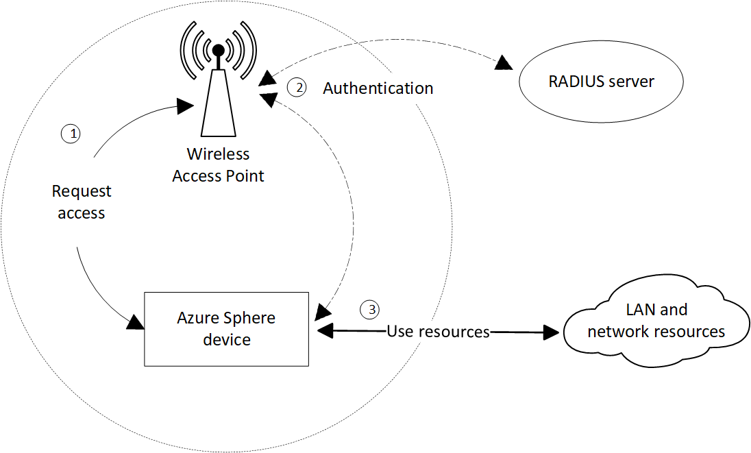 Authentification EAP_TLS 