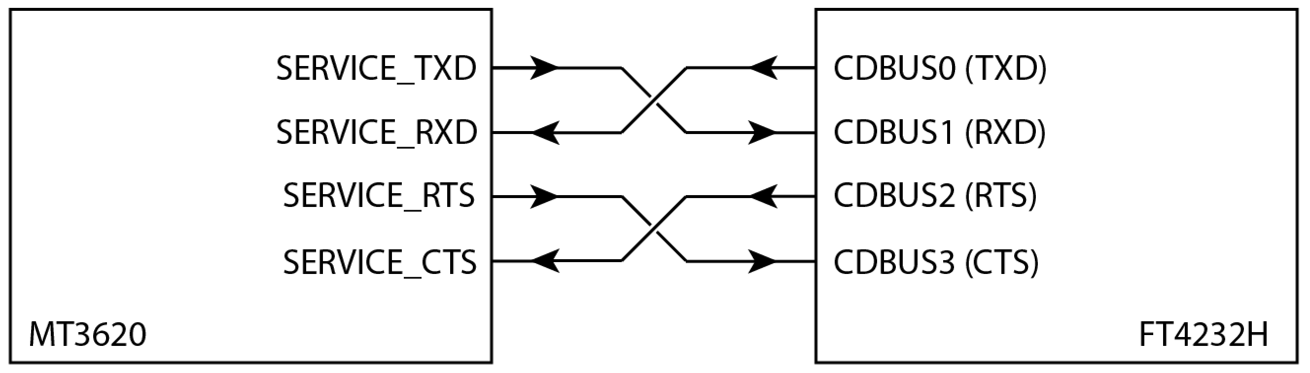 récupération et connexions UART de service