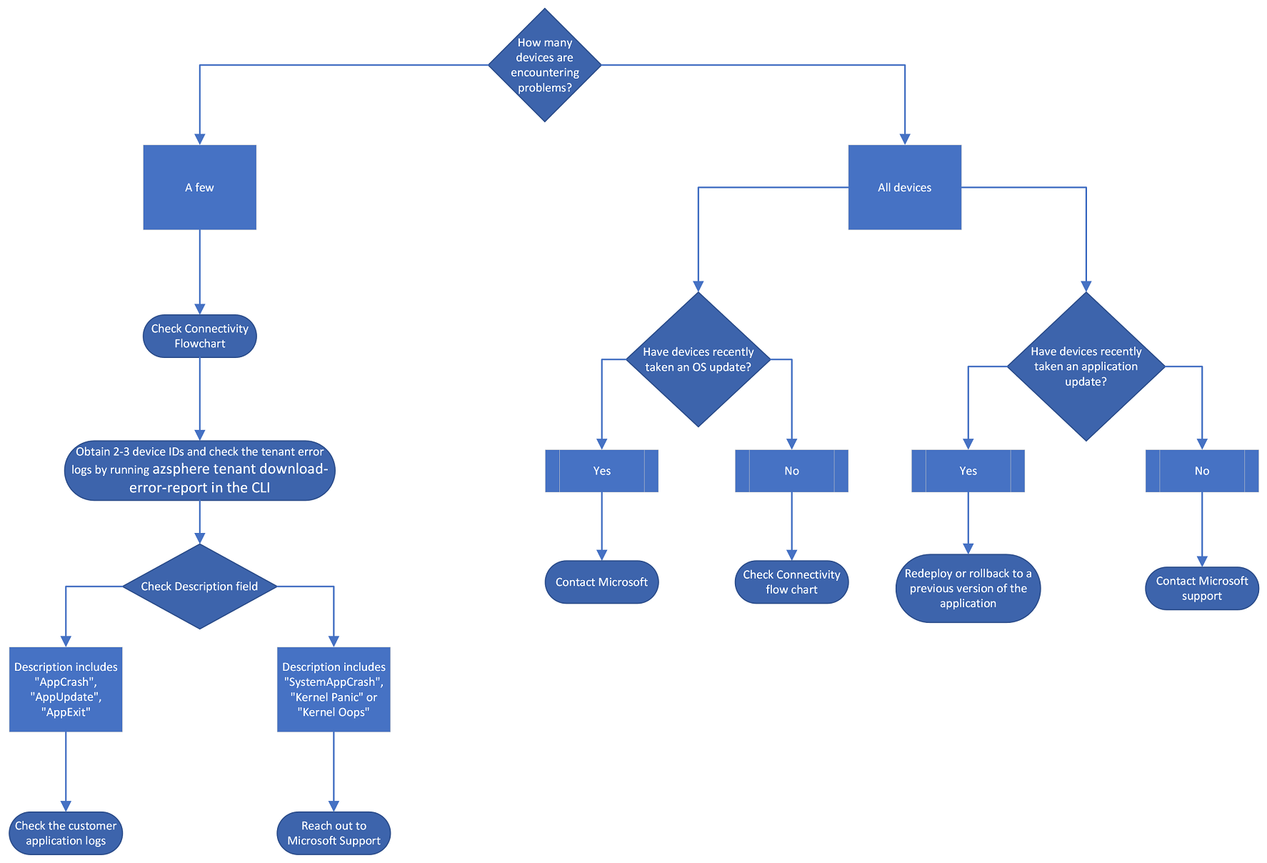 Diagramme de flux d’échelle du problème.