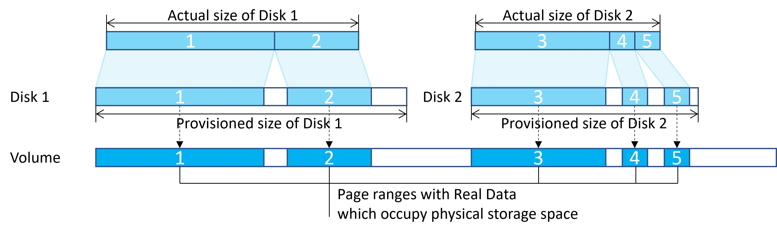 Exemple : disque partiellement alloué sur le volume de stockage.