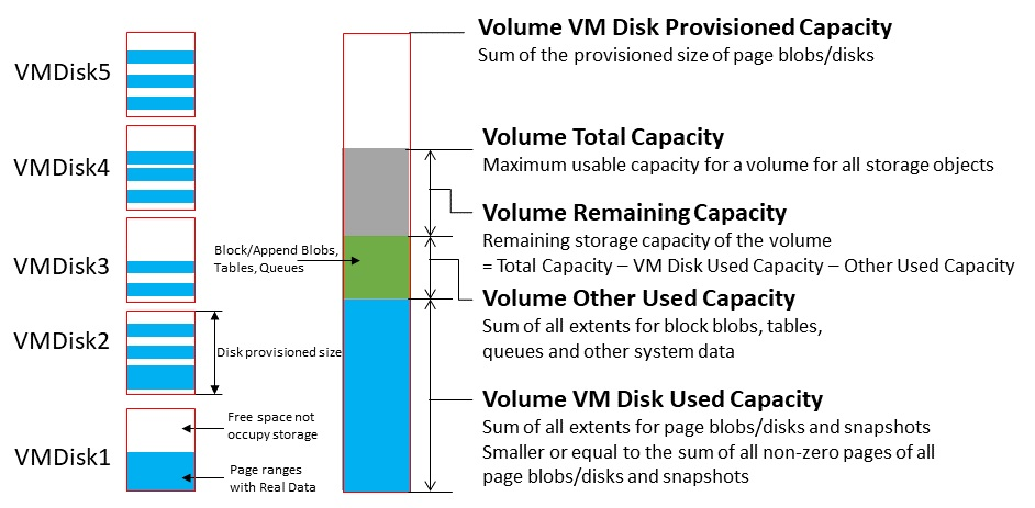 Exemple : métriques de capacité du volume.