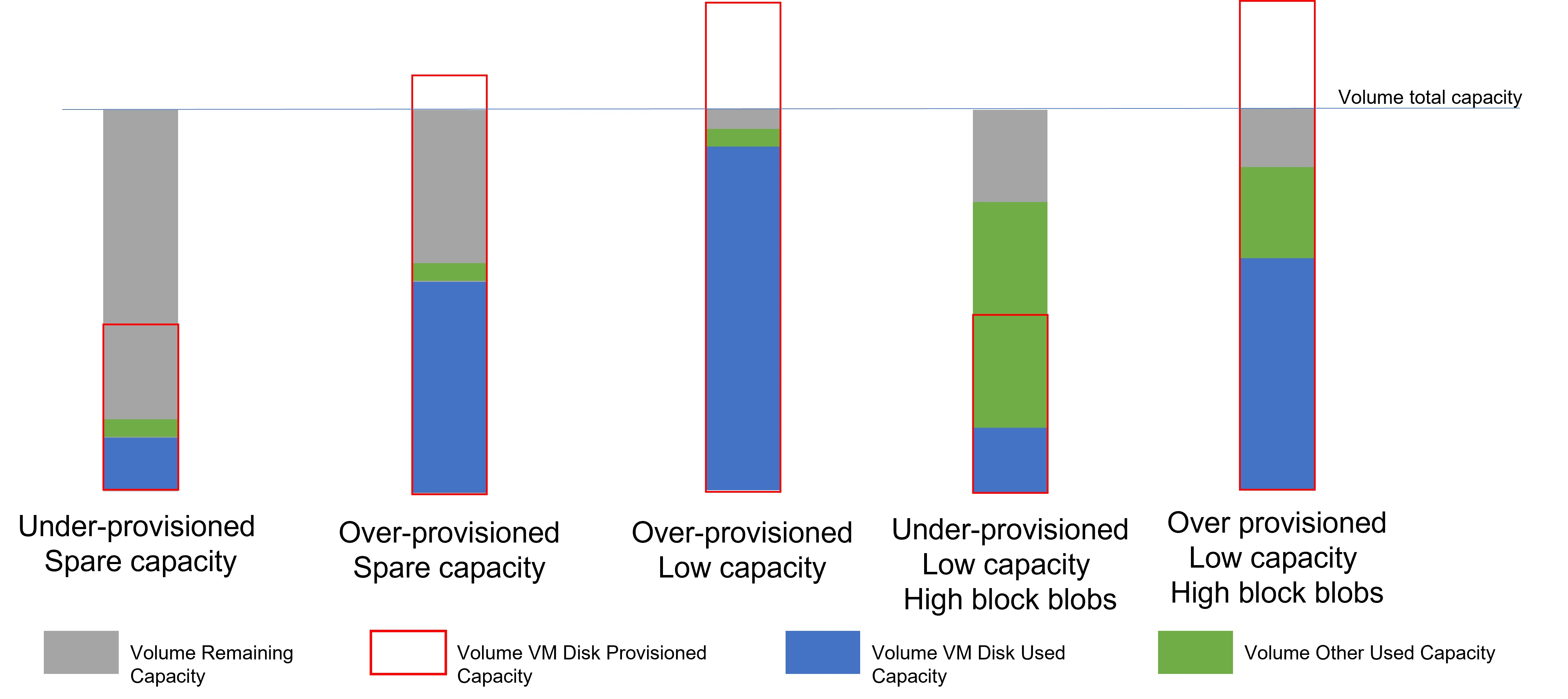 Exemple : modèle d’utilisation de volume.