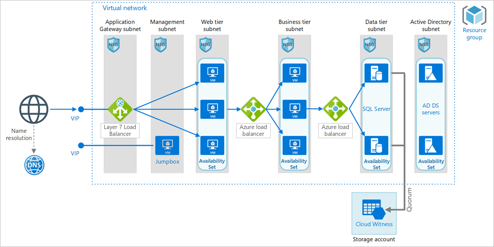 Le diagramme montre un réseau virtuel comprenant six sous-réseaux : Application Gateway, Gestion, Couche Web, Niveau Entreprise, Couche Données et Active Directory. Le sous-réseau de la couche Données utilise le témoin cloud. Il existe trois équilibreurs de charge.