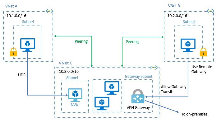 Topologie de la passerelle VPN