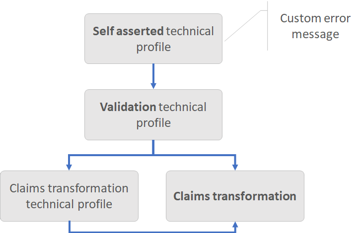 Diagrammes montrant comment utiliser la transformation de revendications AssertStringClaimsAreEqual.