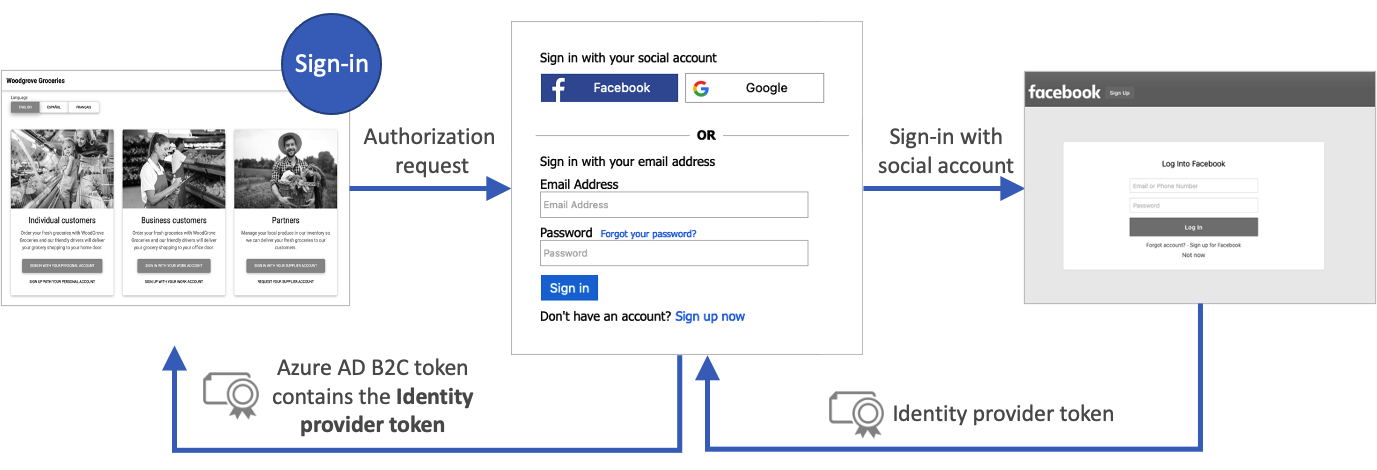 Identity provider pass through flow