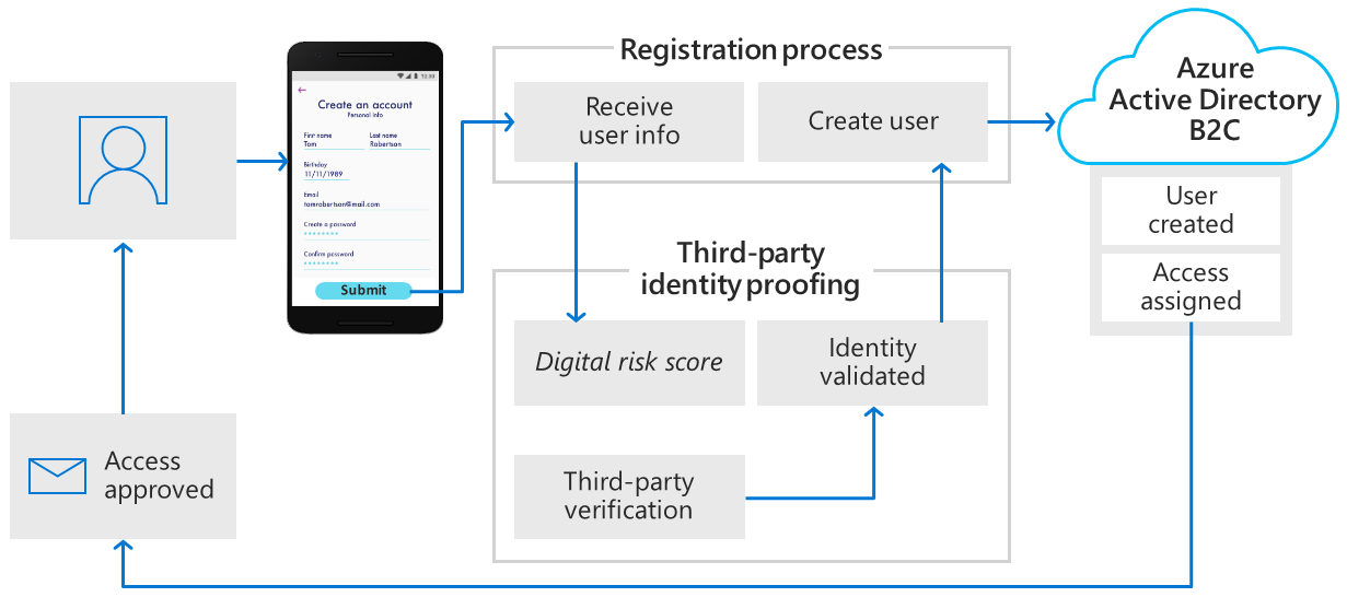 Diagramme montrant le flux d’utilisateur pour la confirmation d’identités tierces.