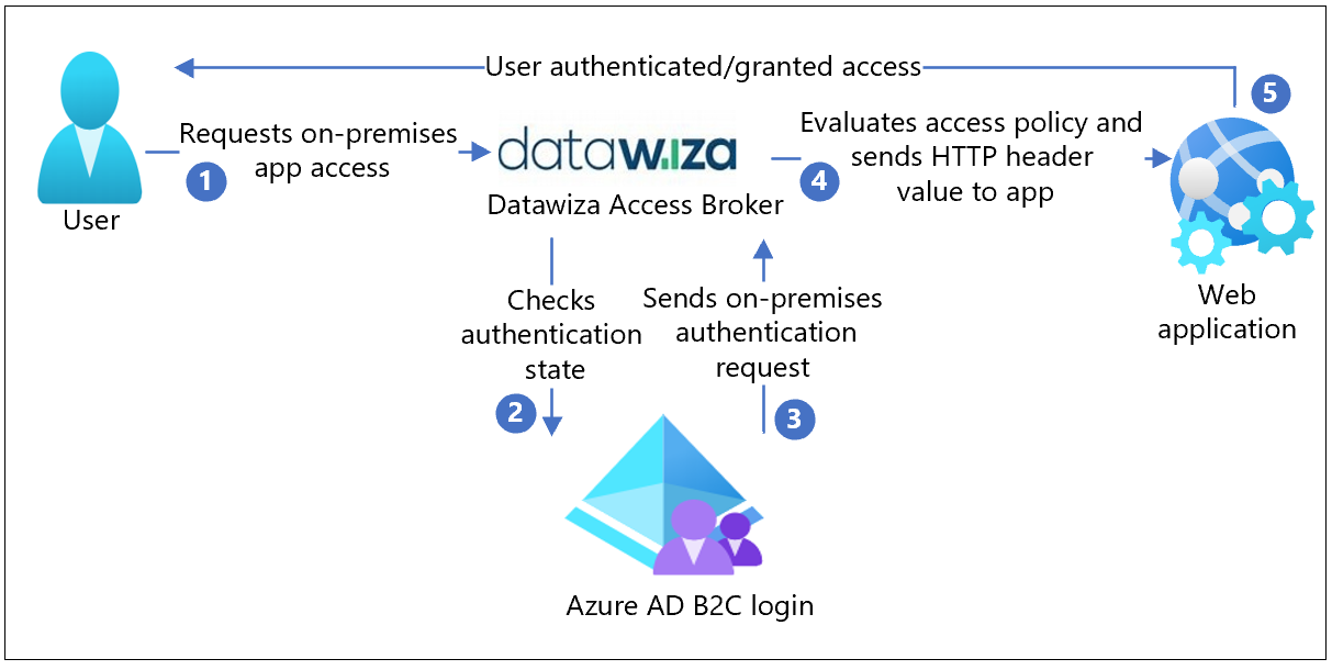 Diagramme montrant l’architecture d’une intégration Azure AD B2C avec Datawiza pour sécuriser l’accès aux applications hybrides.