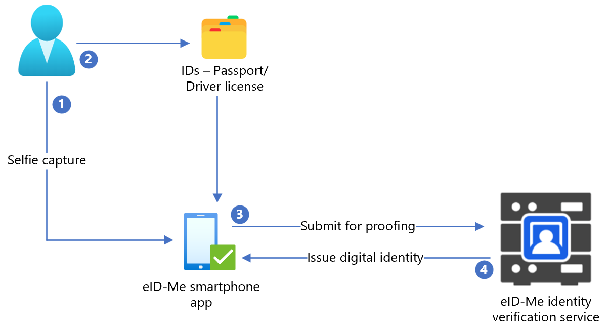 Diagramme du flux de vérification d’identité dans eID-Me.