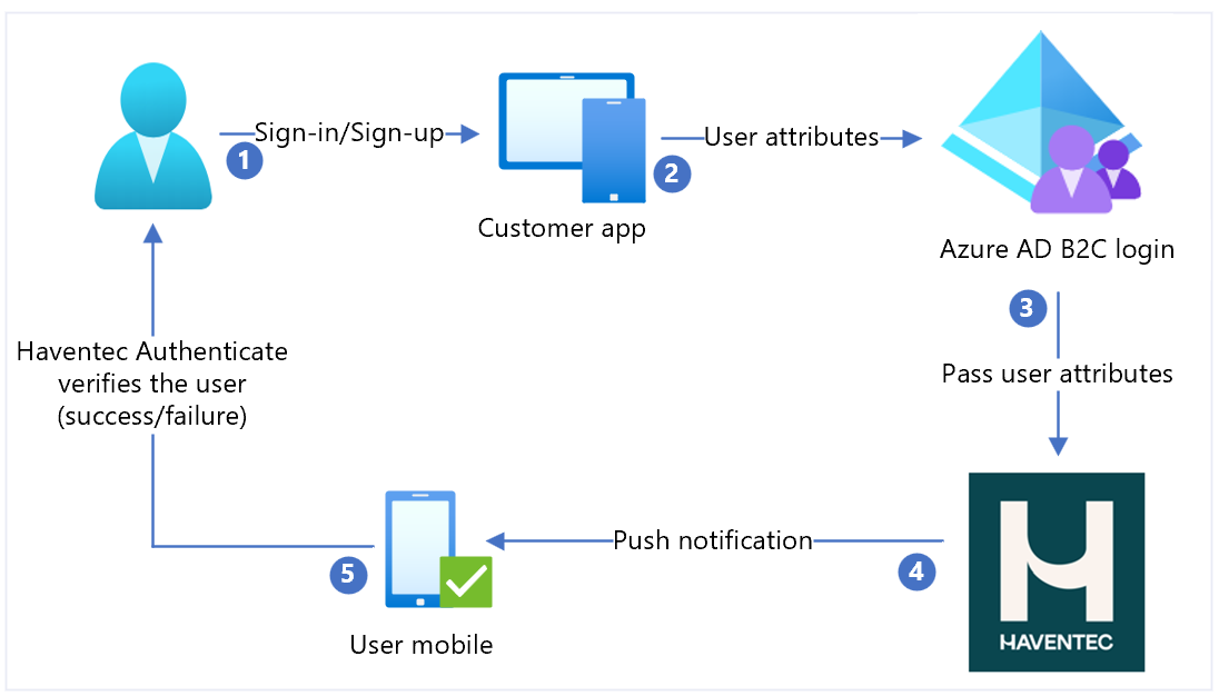 Diagramme des flux utilisateur d’inscription et de connexion dans l’intégration d’Haventec Authenticate.