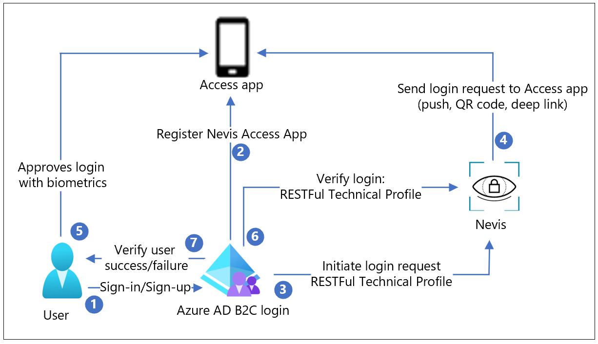 Illustration montrant une présentation générale du flux de connexion par mot de passe avec Azure AD B2C et Nevis.