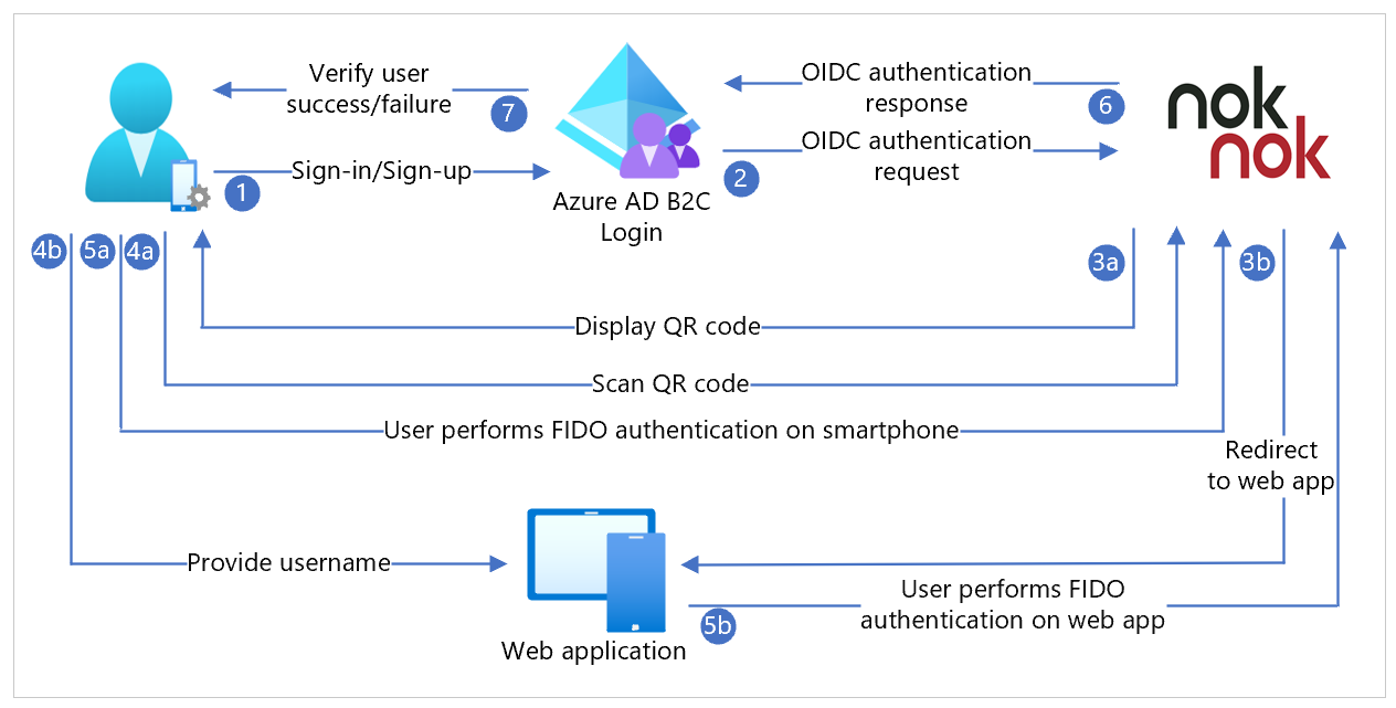 Diagramme de Nok Nok en tant que fournisseur d’identité pour Azure AD B2C en utilisant OpenID Connect (OIDC) pour l’authentification sans mot de passe.