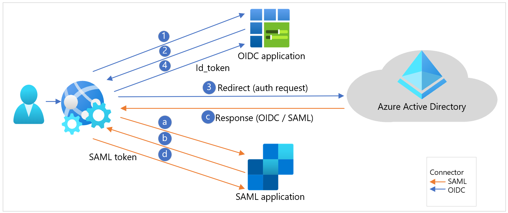 Diagramme des workflows d’application OIDC et SAML.