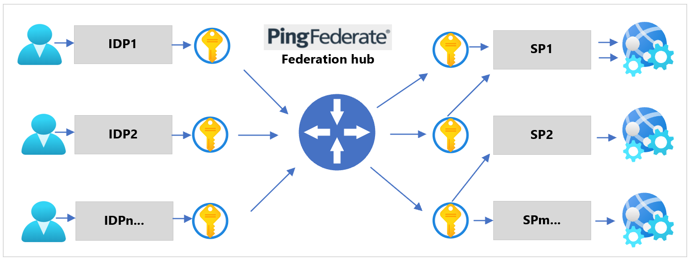 Diagramme de PingFederate configuré en tant que fournisseur d’authentification ou en tant que proxy pour des fournisseurs d’identité en amont.