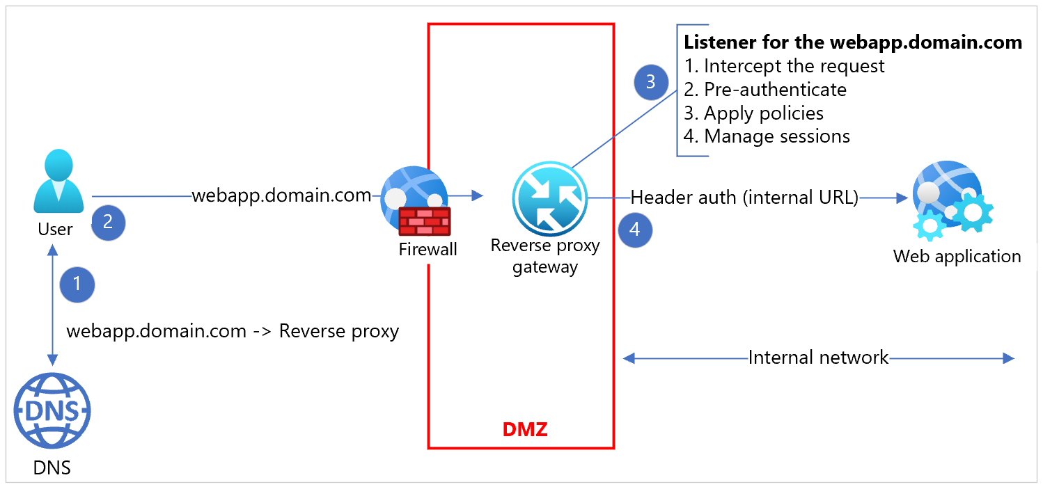 Diagramme de l’implémentation du proxy inverse.