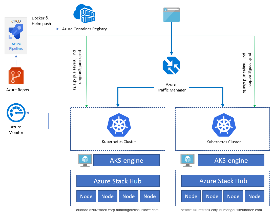 Architecture de l'infrastructure