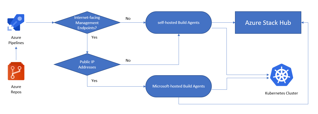 Agents de build auto-hébergés : Oui ou Non