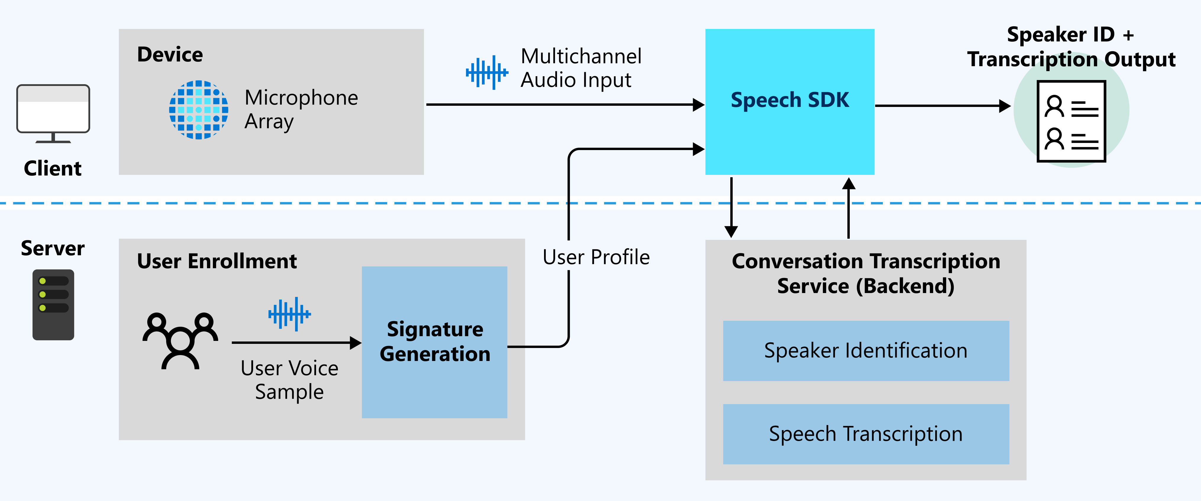 Diagramme montrant les relations entre les différents éléments de la solution de transcription de conversation.