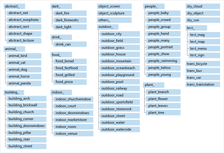 Listes groupées de toutes les catégories de la taxonomie des catégories