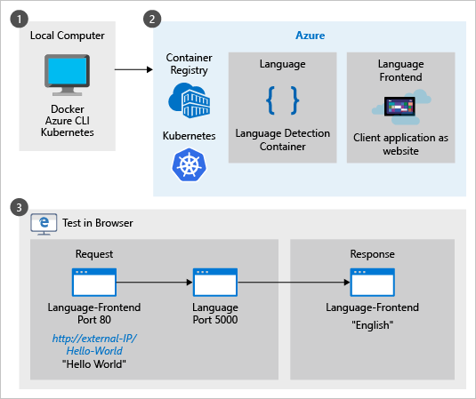 Diagramme montrant l’idée conceptuelle de l’exécution d’un conteneur sur Kubernetes