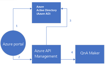 Le diagramme suivant illustre le flux, du point de vue de l’auteur, pour la connexion au portail QnA Maker et l’utilisation des API de création.