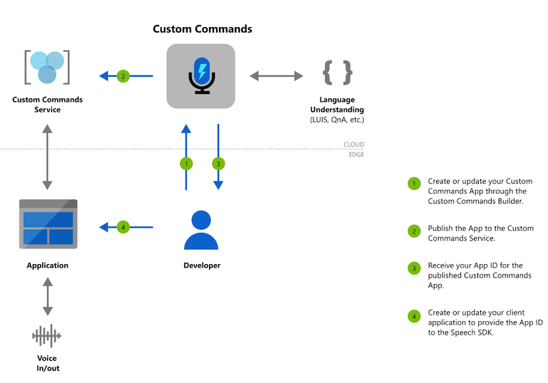 Création d’un flux pour Commandes personnalisées