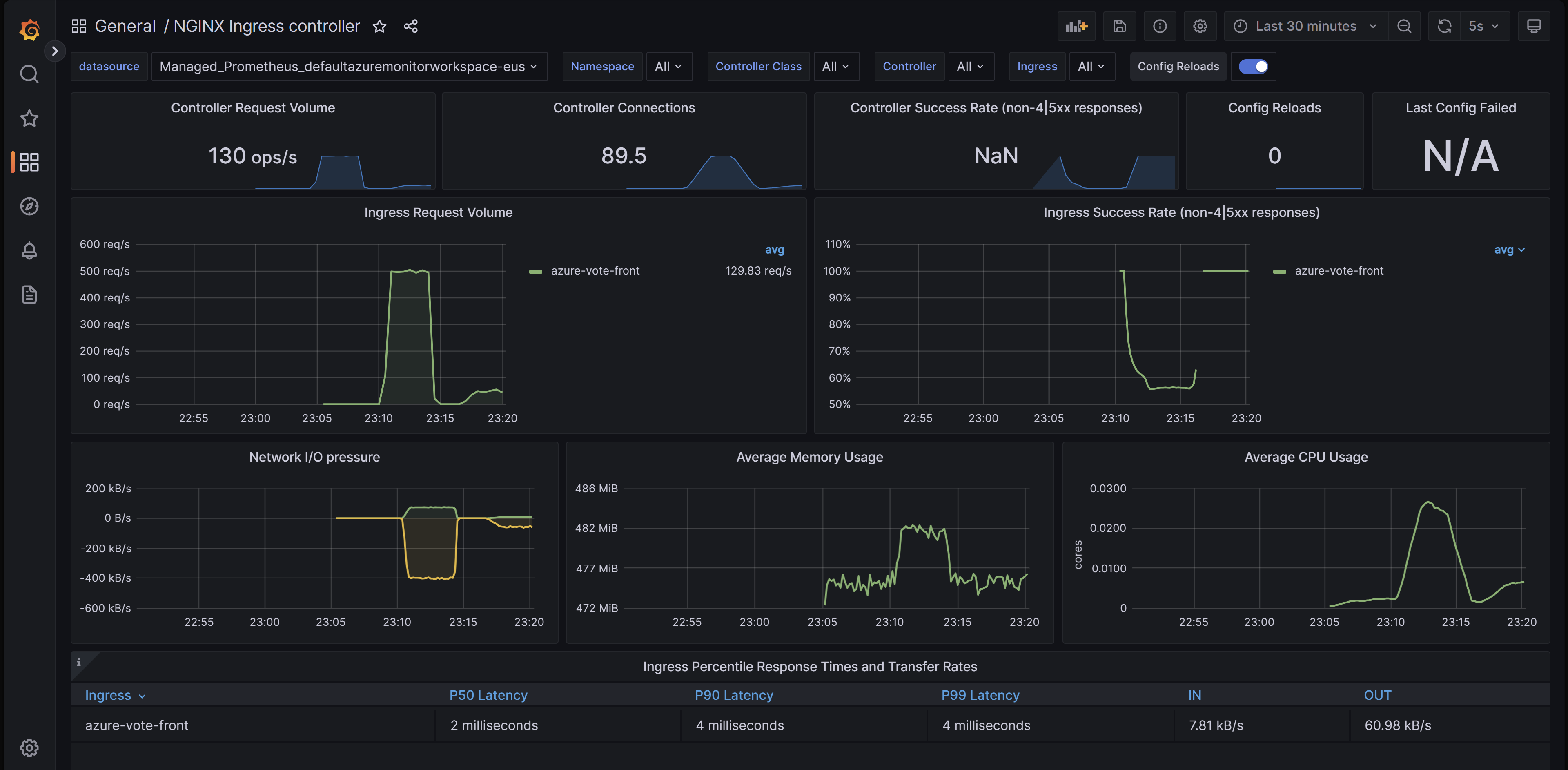 Capture d’écran d’un navigateur affichant le tableau de bord ingress-nginx dans Grafana.