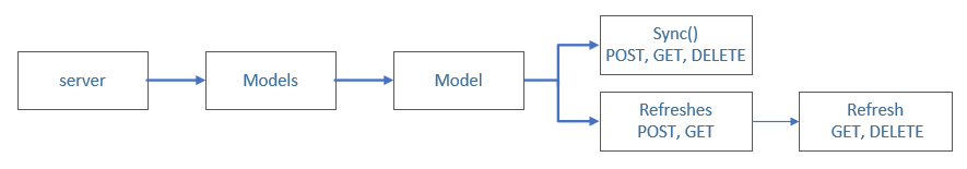 Diagramme montrant la logique de l’actualisation asynchrone.